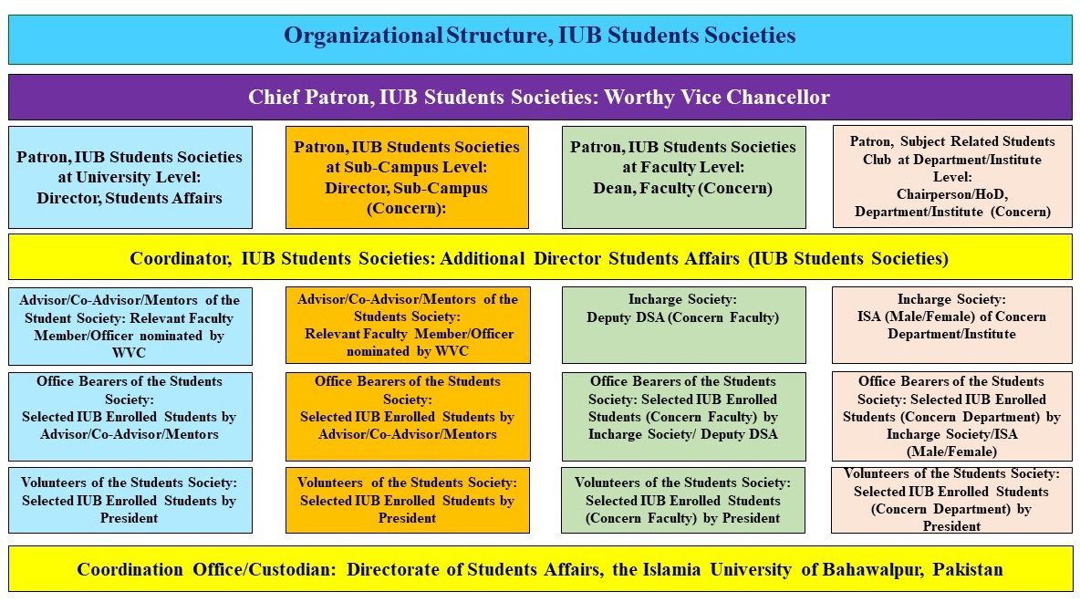 Societies overview