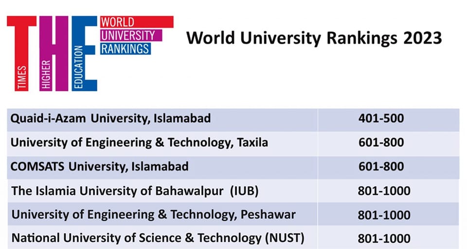 According to the latest ranking of T.H.E, IUB has improved from 1001-1200 to the position of 801-1000 worldwide