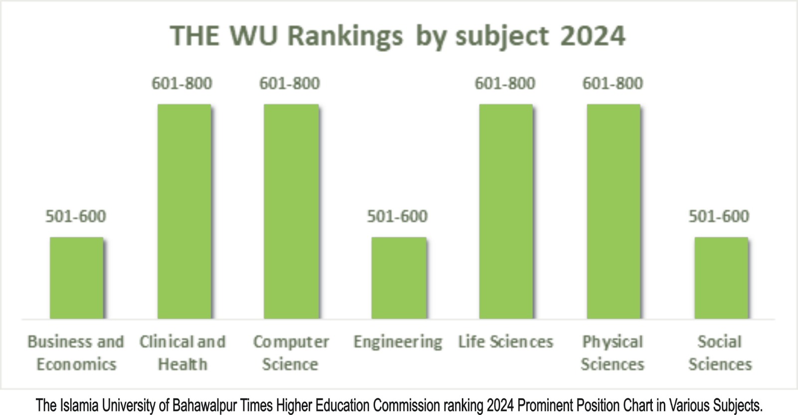 In the Subject Ranking of THE 2024, the IUB has achieved a prominent position at the national and international level