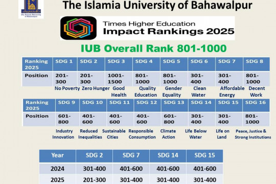 Times Higher Education Impact Ranking 2025: IUB Overall Rank 801-1000