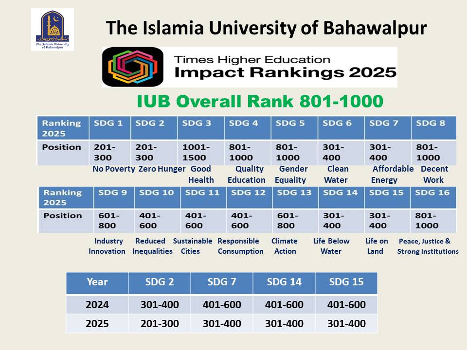 Times Higher Education Impact Ranking 2025: IUB Overall Rank 801-1000