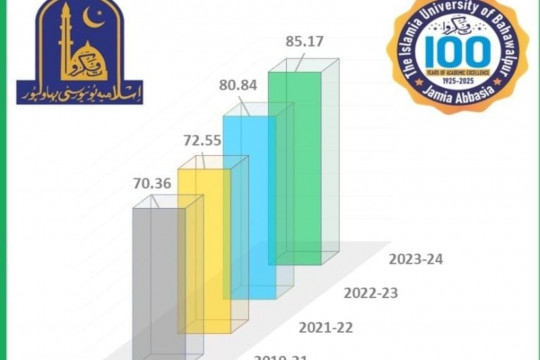 In HEC Pakistan's Annual Quality Assurance Performance Assessment, IUB has accomplished a valuable milestone.