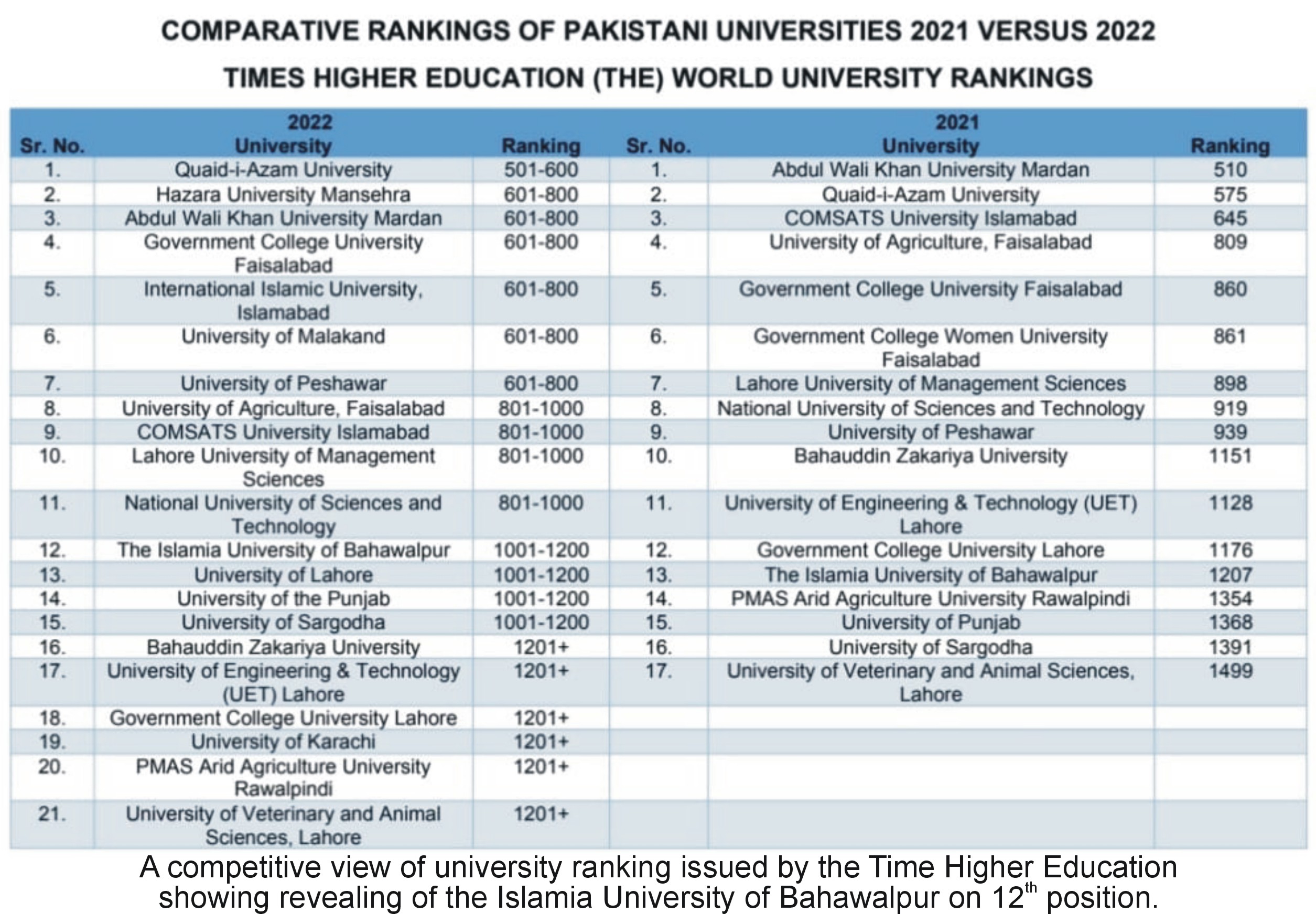 The Islamia University of Bahawalpur has been ranked as the top university in South Punjab